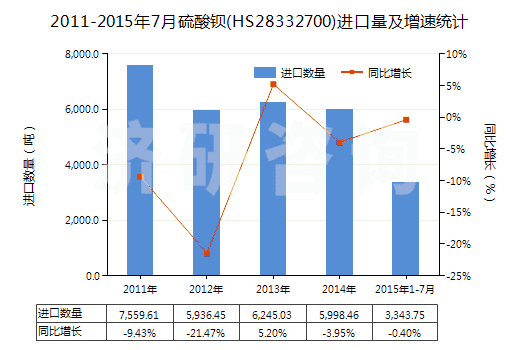 2011-2015年7月硫酸鋇(HS28332700)進(jìn)口量及增速統(tǒng)計(jì)